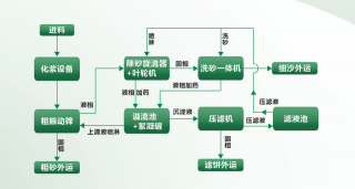 盾構渣土處理流程