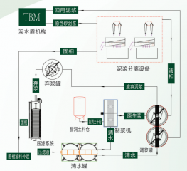 工程施工盾構泥漿處理設備
